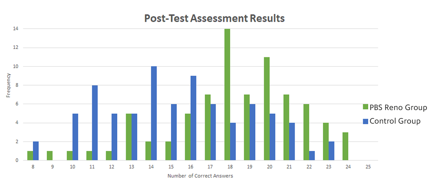 Post-Test Assessment Results