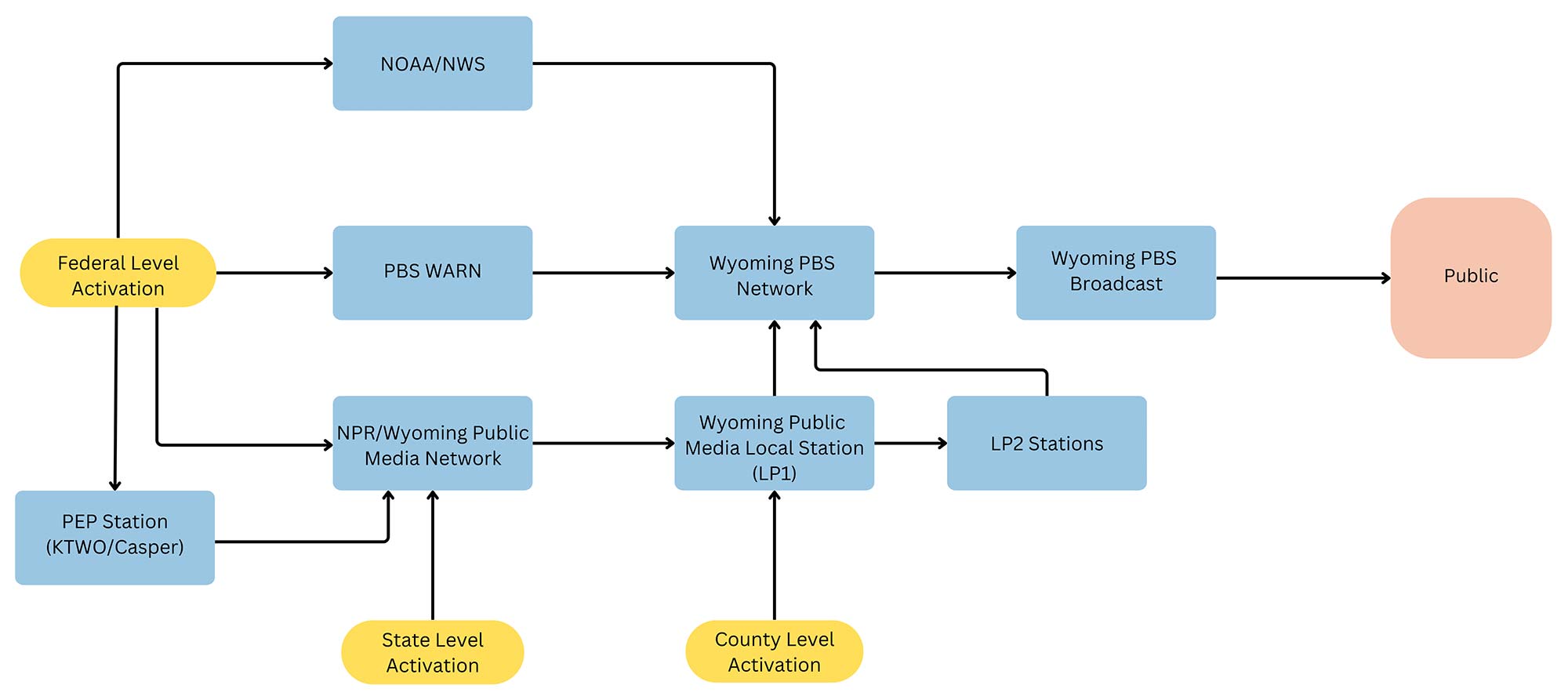 Emergency Alert System Graphic